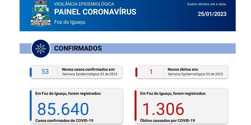 Foz registra 53 novos casos de Coronavírus na semana epidemiológica 3