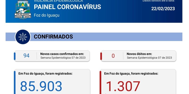 Foz do Iguaçu registra 94 novos casos de Coronavírus na semana epidemiológica 7