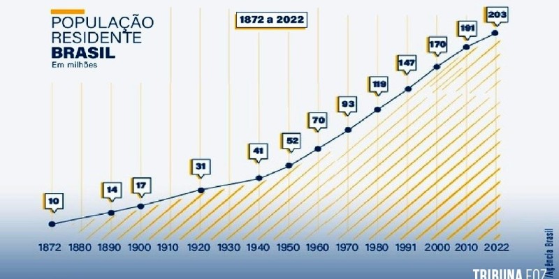 População do Brasil passa de 203 milhões, mostra Censo 2022