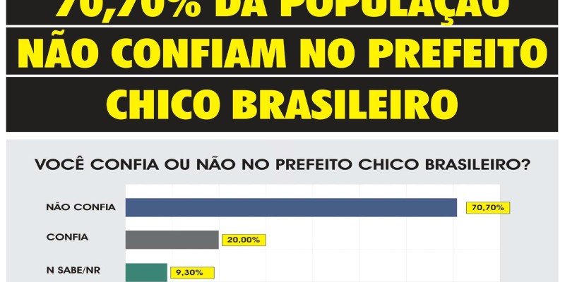 70,70% da população não confiam no prefeito Chico Brasileiro