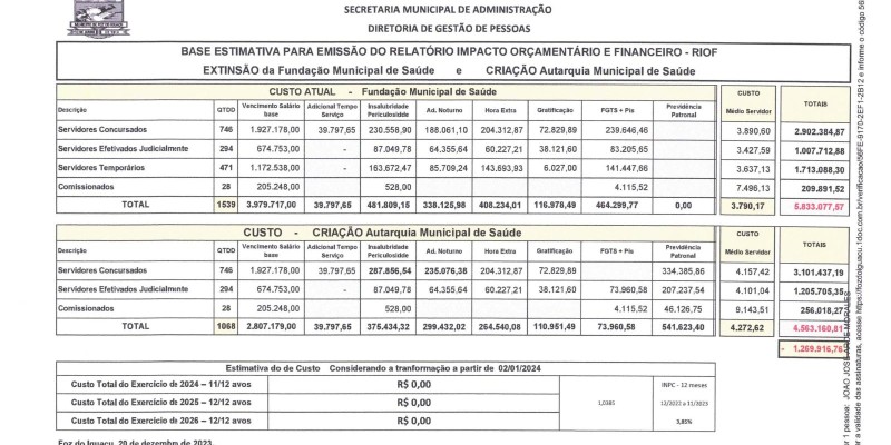 Autarquia criada para substituir Fundação Municipal de Saúde custará mais caro