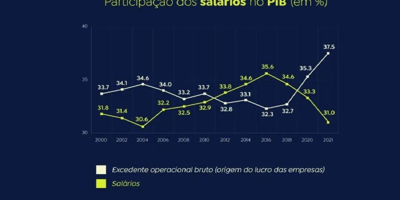 Participação dos salários no PIB brasileiro caiu 12% em cinco anos