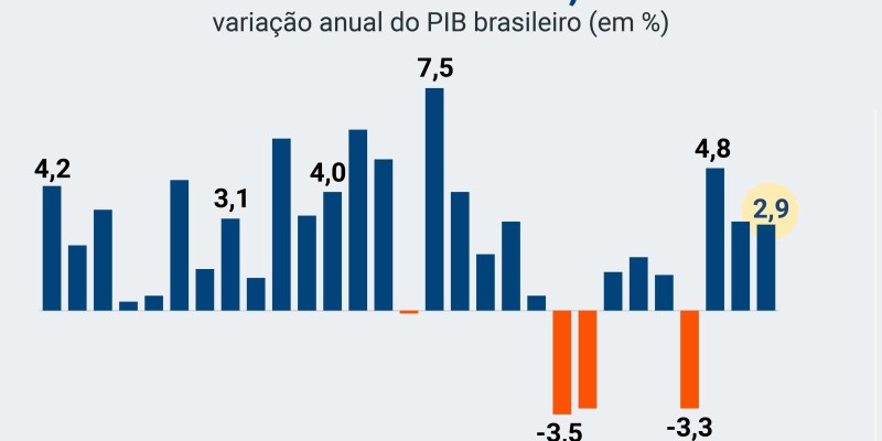 Brasil volta ao grupo das 10 maiores economias do mundo com resultado do PIB de 2023