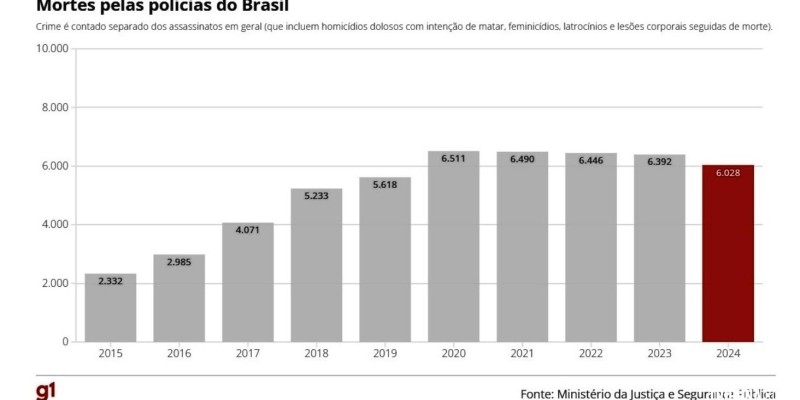 Mortes pela polícia atingiu 6.028 em 2024 no Brasil