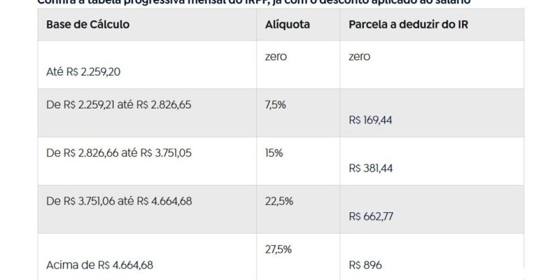 Sem aprovação de lei, tabela do IR fica congelada em 2025