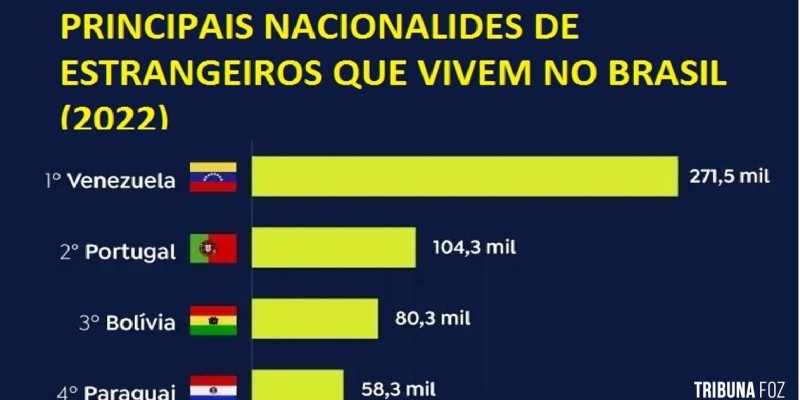 Venezuelanos são maior grupo de imigrantes do Brasil