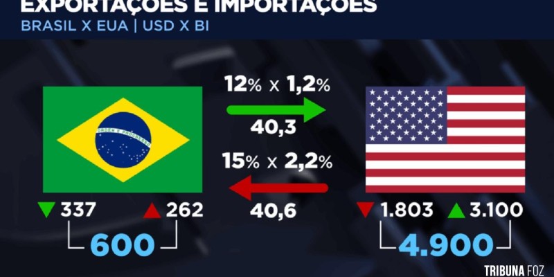 Governo abre processo de reciprocidade contra tarifas dos EUA