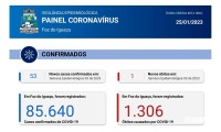 Foz registra 53 novos casos de Coronavírus na semana epidemiológica 3