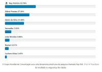 Ney Patrício e Samis da Silva juntos conseguem mais de 54% de votos na enquete para prefeito