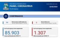 Foz do Iguaçu registra 94 novos casos de Coronavírus na semana epidemiológica 7