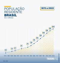 População do Brasil passa de 203 milhões, mostra Censo 2022