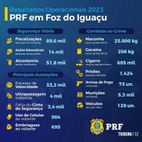 Resultados Operacionais Policia Rodoviária Federal em Foz do Iguaçu no ano de 2023