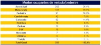Pedestres, motociclistas e ciclistas foram 40% dos mortos nas BRs do Paraná em 2023