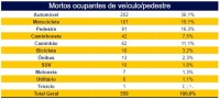 Pedestres, motociclistas e ciclistas foram 40% dos mortos nas BRs do Paraná em 2023