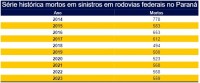 Pedestres, motociclistas e ciclistas foram 40% dos mortos nas BRs do Paraná em 2023