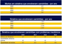 Pedestres, motociclistas e ciclistas foram 40% dos mortos nas BRs do Paraná em 2023