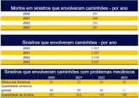 Pedestres, motociclistas e ciclistas foram 40% dos mortos nas BRs do Paraná em 2023