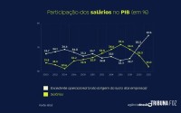 Participação dos salários no PIB brasileiro caiu 12% em cinco anos