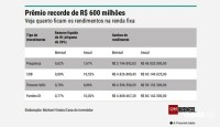 Mega da Virada: Quanto rendem R$ 600 milhões na Poupança, Tesouro Direto ou CDB