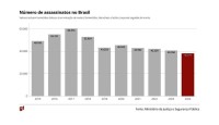 Brasil teve 38 mil assassinatos em 2024