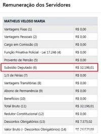 Você acha justo um deputado gastar R$ 126 mil em aluguel de carros no ano de 2024