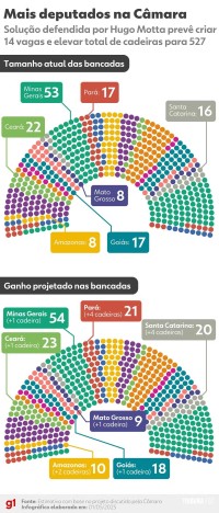 Câmara deve votar na próxima semana proposta que permite aumento no número de deputados
