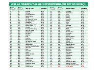 Foz do Iguaçu entre as piores em qualidade de vida no Paraná