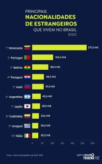 Venezuelanos são maior grupo de imigrantes do Brasil