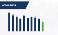 Paraná alcança menor índice de homicídios da série histórica no 1º semestre de 2025
