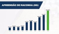 Combate ao tráfico: apreensões de drogas crescem 27,5% no Paraná no 1º semestre de 2025