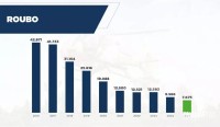 Furtos e roubos caem 6% no Paraná no 1º semestre; Estado zera assaltos a bancos