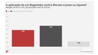 49% dos brasileiros consideram injusto uso da Lei Magnitsky contra Alexandre de Moraes e 39% apoiam