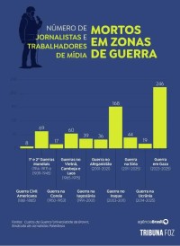 Israel matou mais jornalistas que qualquer guerra da história mundial
