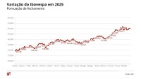 Ibovespa dispara 33,95% em 2025 e tem maior alta em nove anos, apesar dos juros elevados