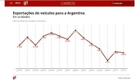Argentina em crise faz exportações de veículos brasileiros terem queda de quase 30% em 2026