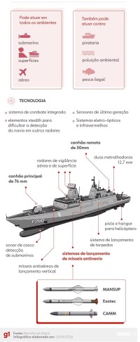 Além da Fragata Tamandaré, Marinha vai incorporar outros navios de guerra construídos em Santa Catarina