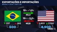 Governo abre processo de reciprocidade contra tarifas dos EUA Governo abre processo de reciprocidade contra tarifas dos EUA