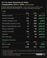 Balanço da delegacia de Santa Terezinha de Itaipu mostra melhora nos indicadores em 2026 Balanço da delegacia de Santa Terezinha de Itaipu mostra melhora nos indicadores em 2026