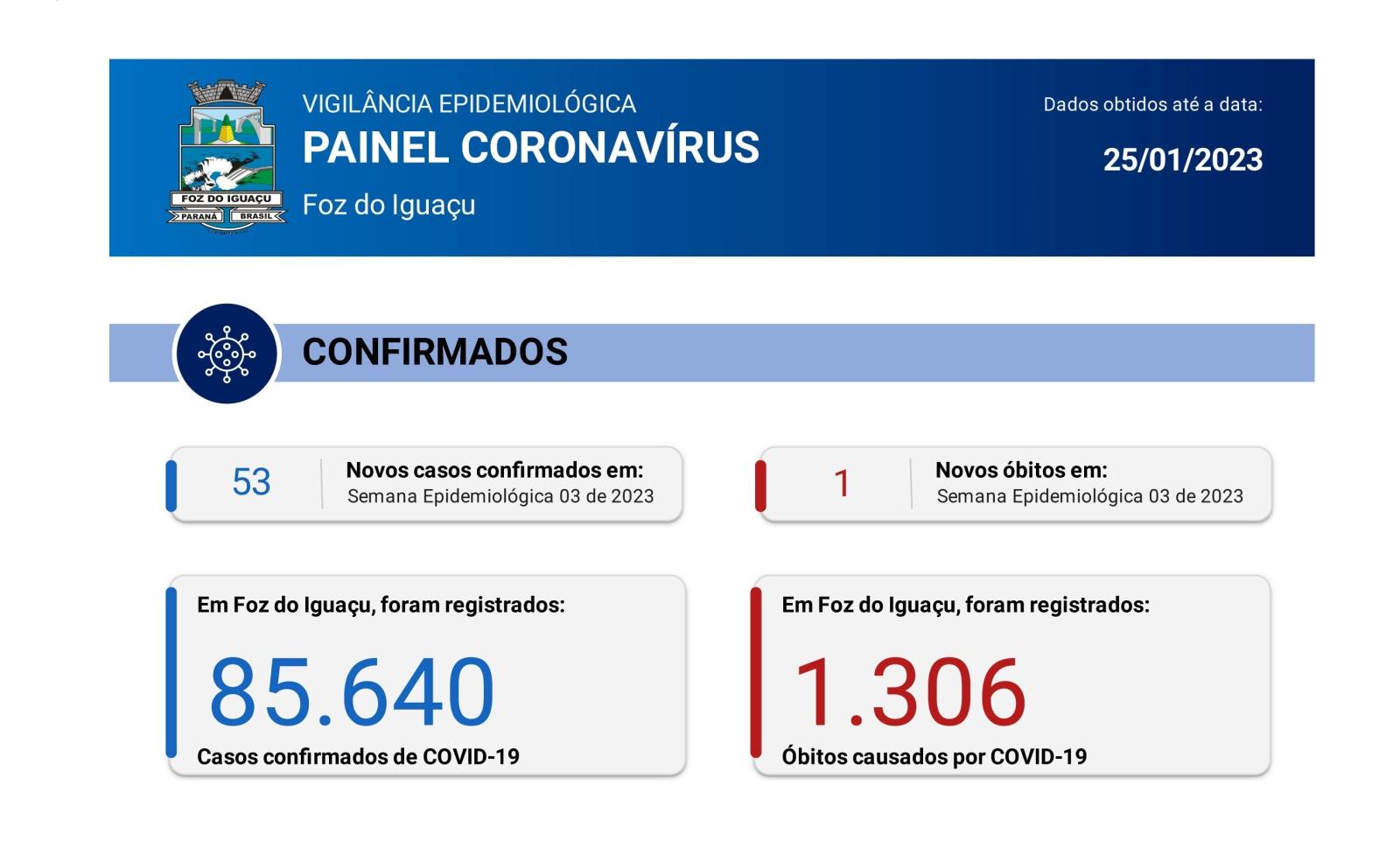 Foz registra 53 novos casos de Coronavírus na semana epidemiológica 3