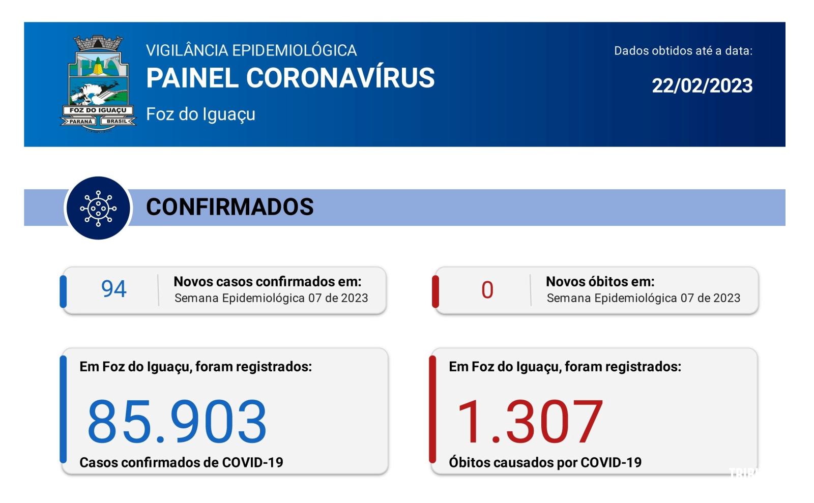 Foz do Iguaçu registra 94 novos casos de Coronavírus na semana epidemiológica 7