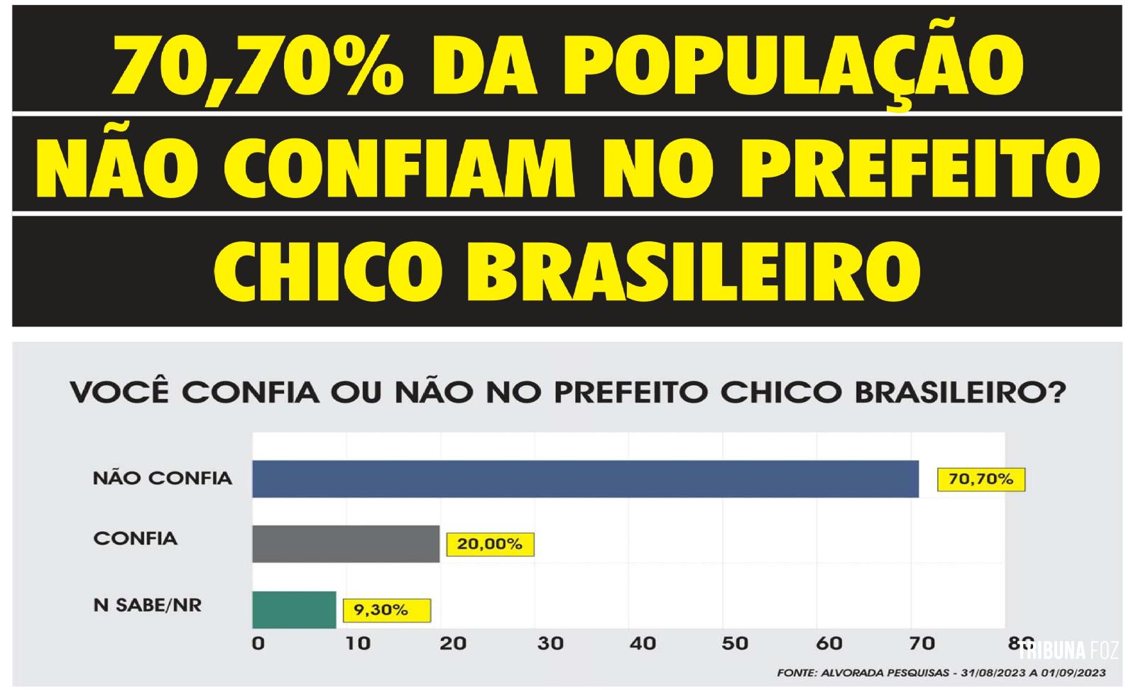 70,70% da população não confiam no prefeito Chico Brasileiro