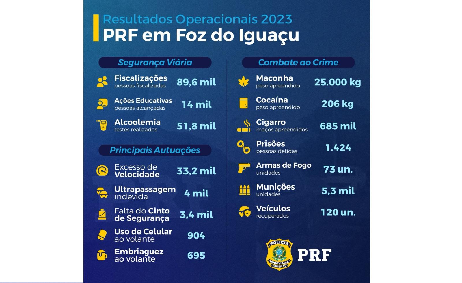 Resultados Operacionais Policia Rodoviária Federal em Foz do Iguaçu no ano de 2023