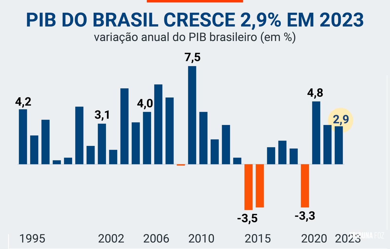 Brasil volta ao grupo das 10 maiores economias do mundo com resultado do PIB de 2023