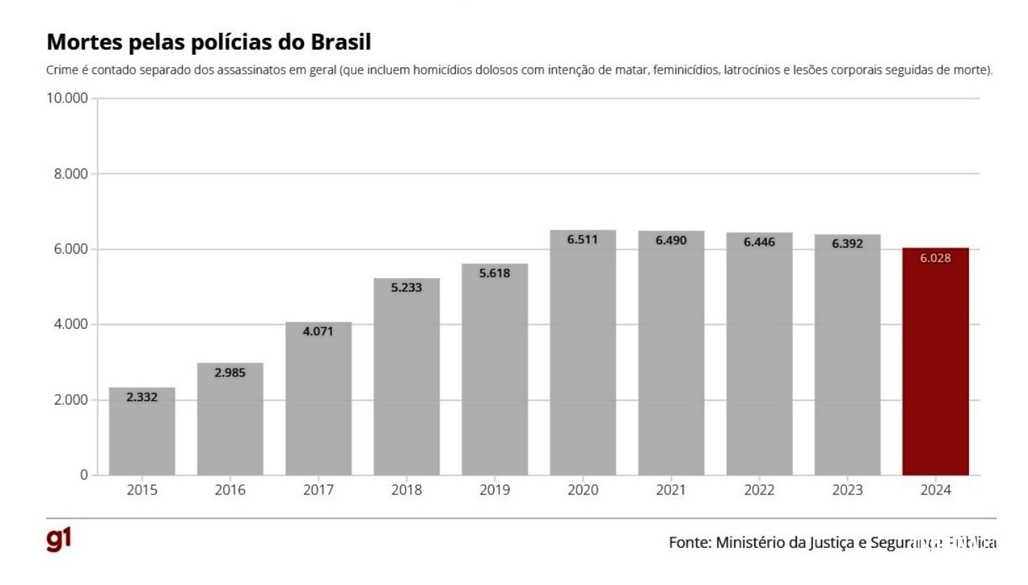 Mortes pela polícia atingiu 6.028 em 2024 no Brasil