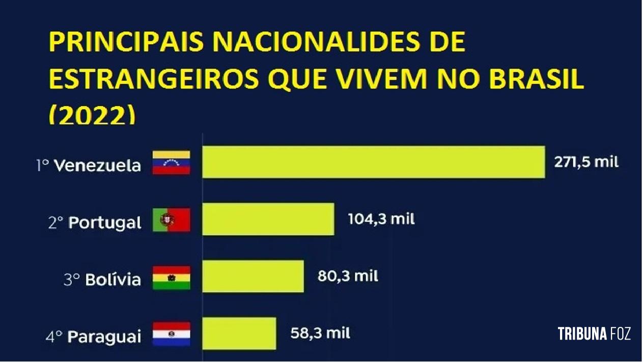 Venezuelanos são maior grupo de imigrantes do Brasil Venezuelanos são maior grupo de imigrantes do Brasil