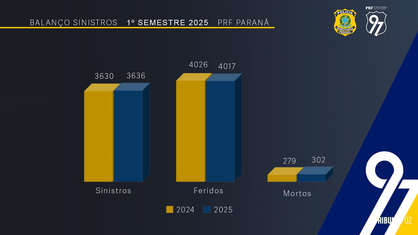 BALANÇO: Colisões frontais e atropelamentos concentram mais da metade das mortes em rodovias federais no Paraná BALANÇO: Colisões frontais e atropelamentos concentram mais da metade das mortes em rodovias federais no Paraná