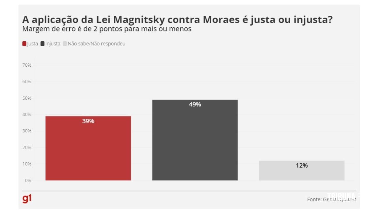 49% dos brasileiros consideram injusto uso da Lei Magnitsky contra Alexandre de Moraes e 39% apoiam