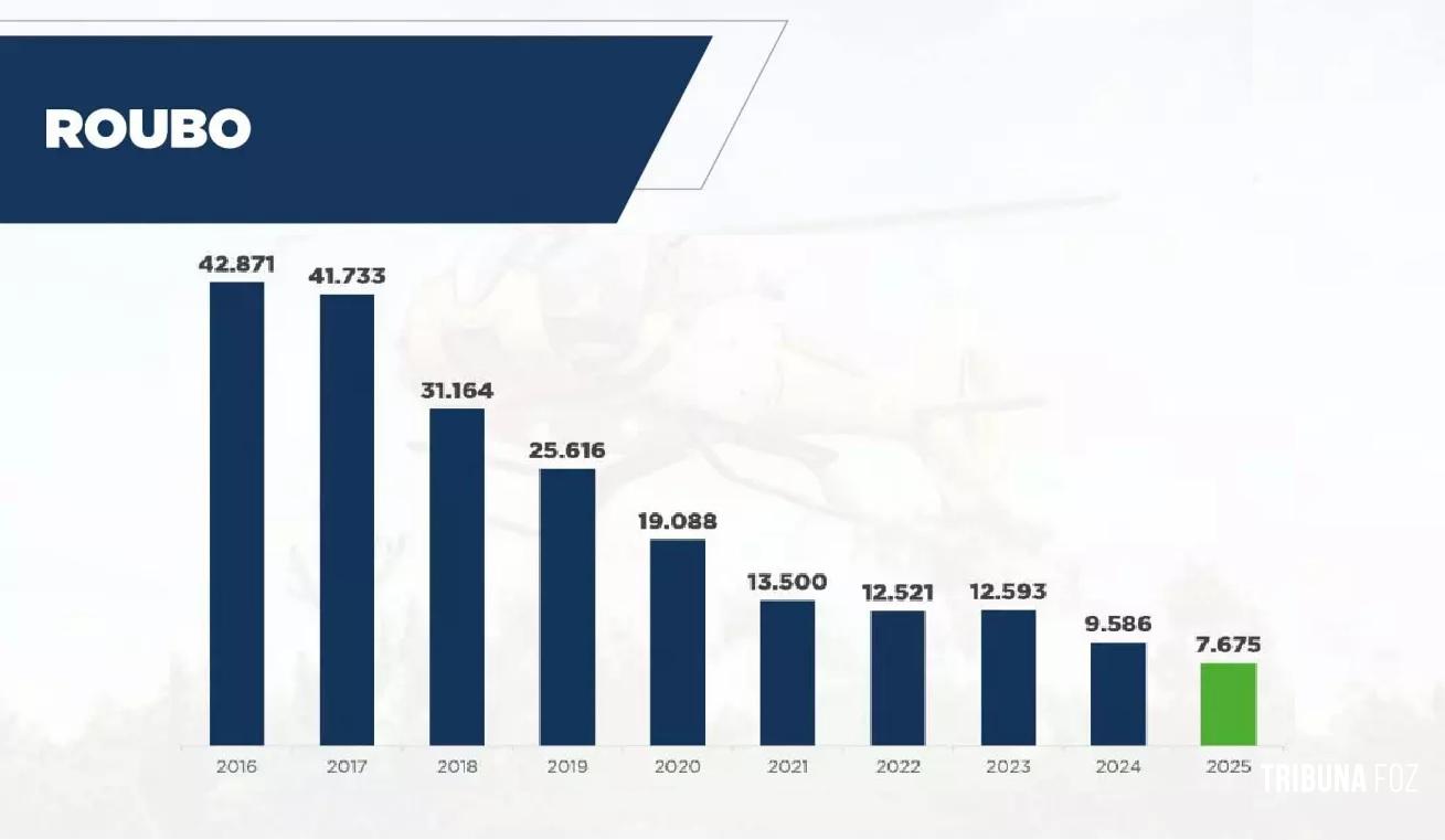 Furtos e roubos caem 6% no Paraná no 1º semestre; Estado zera assaltos a bancos Furtos e roubos caem 6% no Paraná no 1º semestre; Estado zera assaltos a bancos
