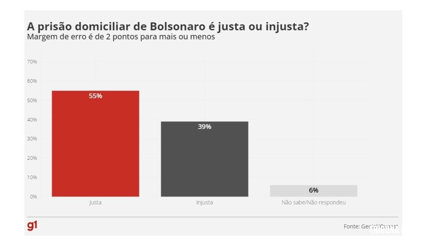 Maioria considera prisão de Bolsonaro justa e vê provocação a Moraes em vídeo durante ato Maioria considera prisão de Bolsonaro justa e vê provocação a Moraes em vídeo durante ato