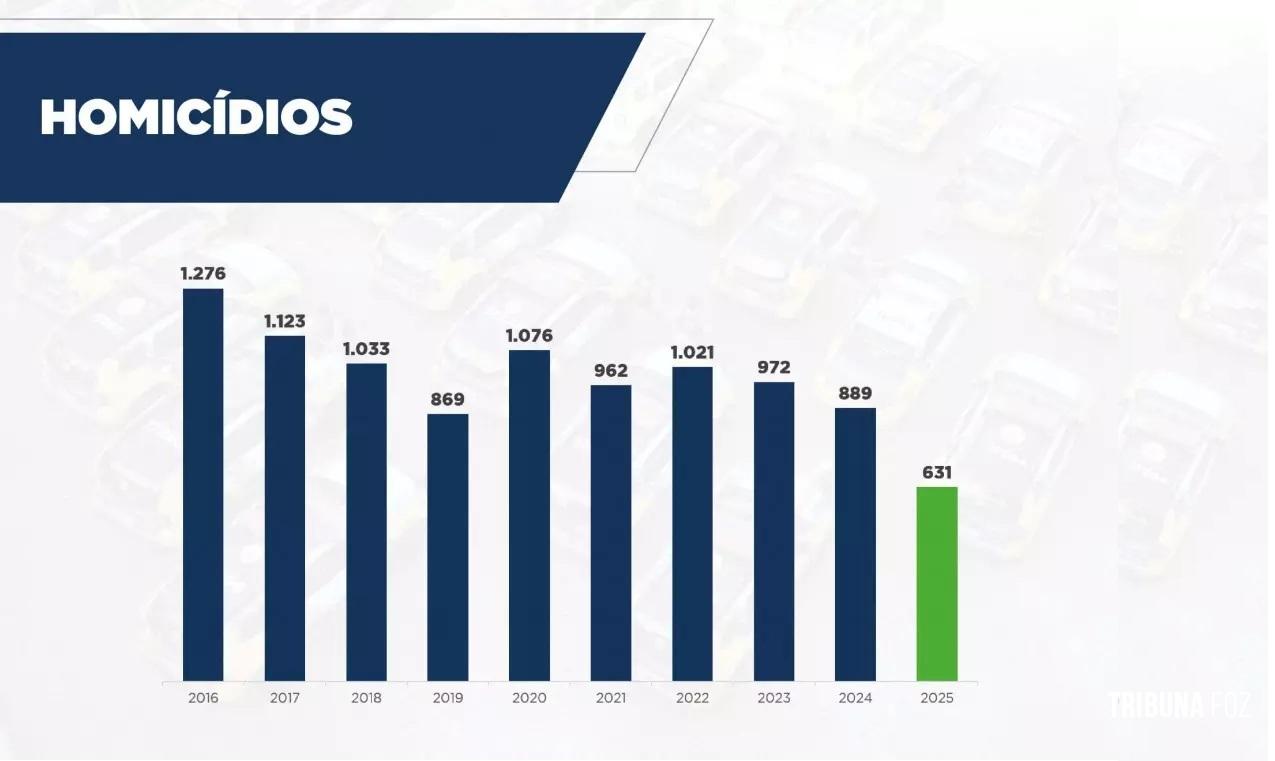 Paraná alcança menor índice de homicídios da série histórica no 1º semestre de 2025 Paraná alcança menor índice de homicídios da série histórica no 1º semestre de 2025